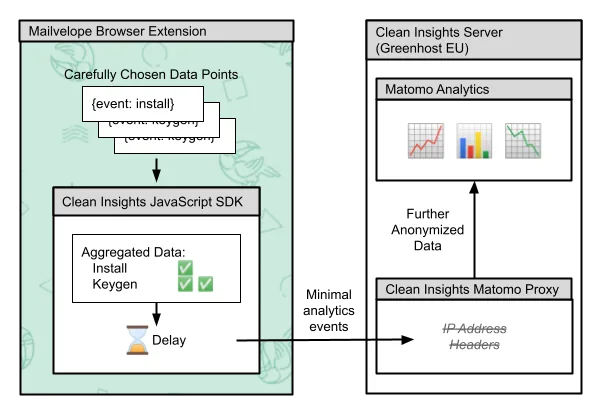 Mailvelope Analytics Integration